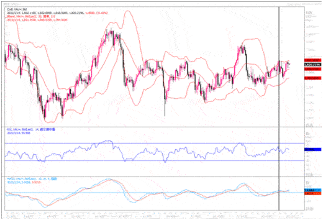 黄金市场分析：多位美联储官员发声“鹰气” 黄金上行出现压力