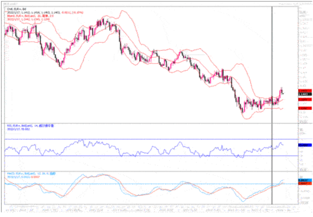 1月17日汇市观潮：欧元、英镑及澳元技术分析