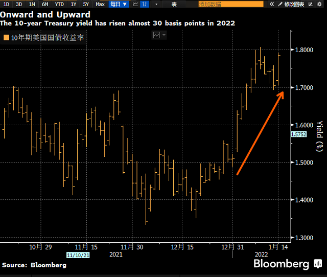 美国国债收益率飙升之际，策略师们都在想些什么？