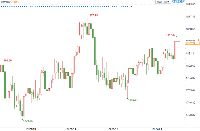 质疑美联储“搞砸”黄金受追捧，鲍威尔下周能否安抚人心？
