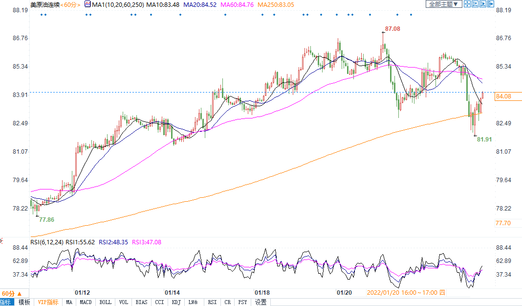 美联储加息前景打击市场，美油一度重挫近4%