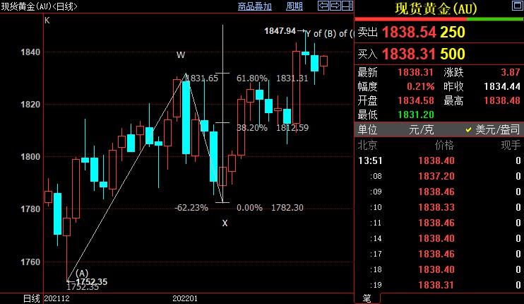 国际金价后市继续上看1850美元