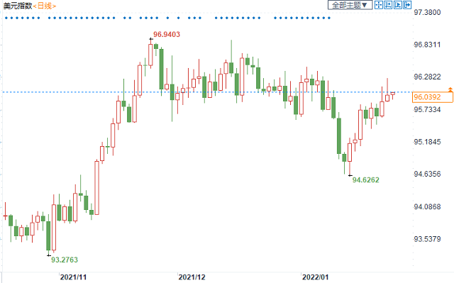 前美联储官员称加息“宜早不宜迟”，美元多头或迎来新的反弹
