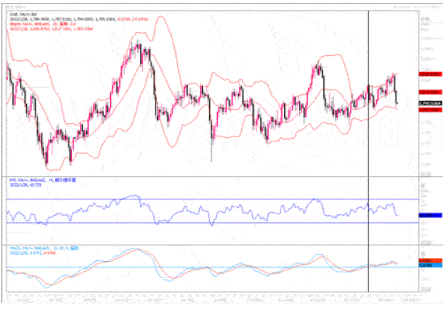 黄金市场分析：美国GDP好于预期 继续推动黄金下行