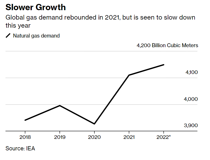 国际能源署:欧洲能源危机打击全球天然气需求增长