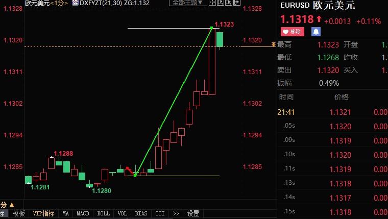拉加德强调通胀风险将持续上行，欧元兑美元跳涨40点