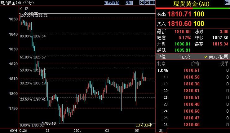 国际金价短线料升破1817美元
