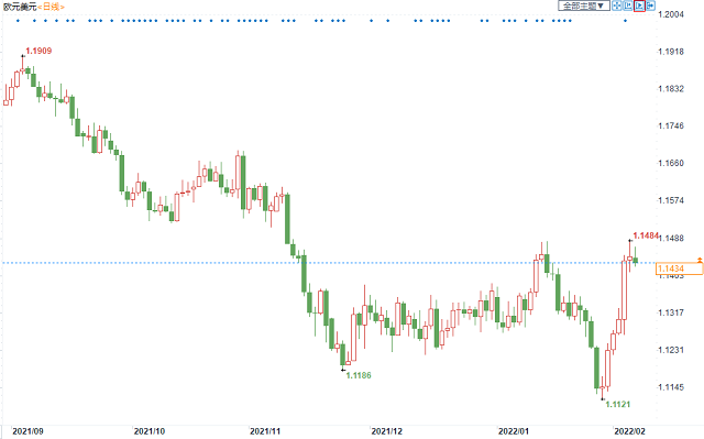 欧元兑美元自三周高位小幅滑落，多头需要突破这一阻碍