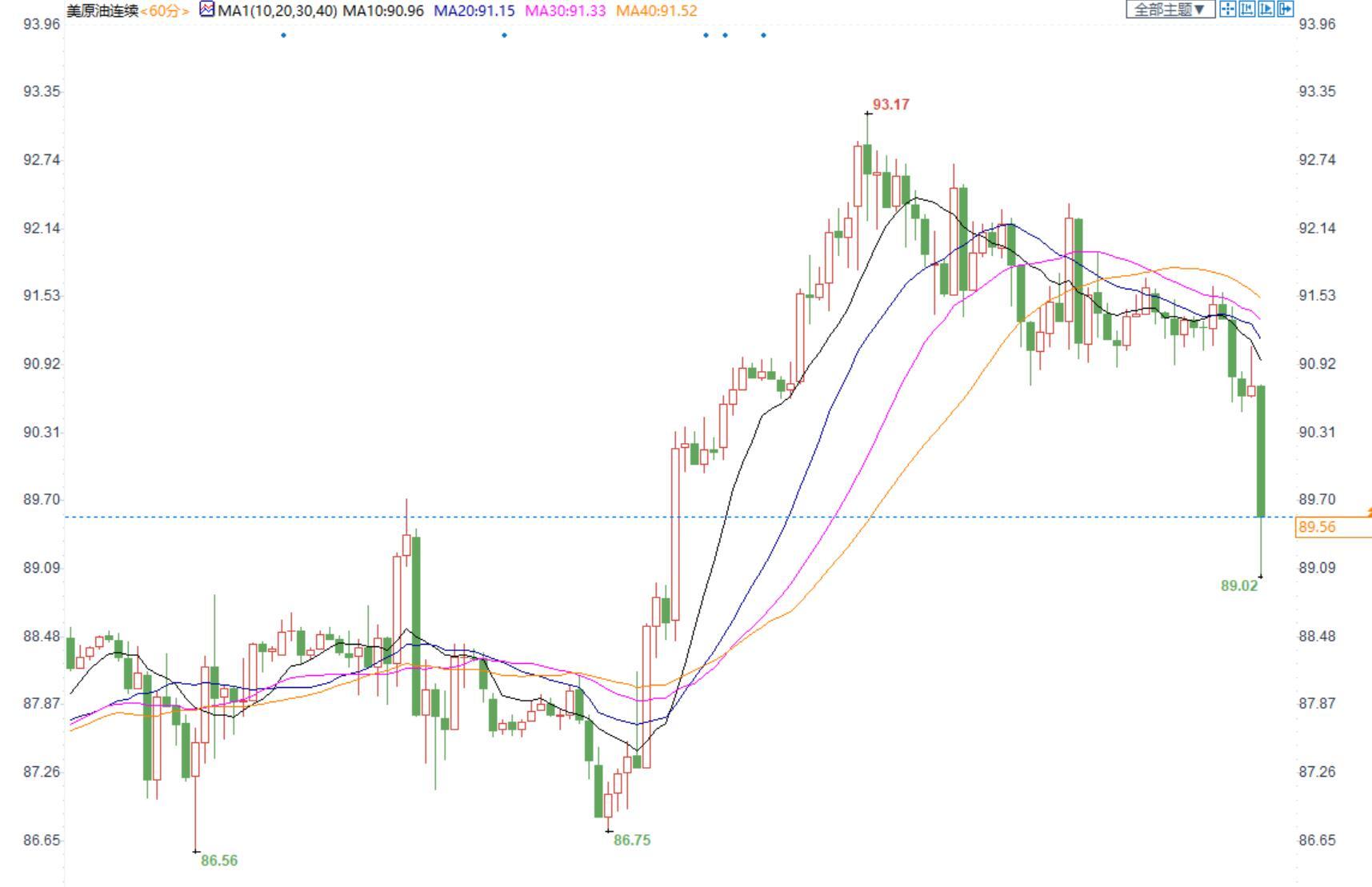 美油价格自一周高位回落，乌克兰紧张局势有所缓和