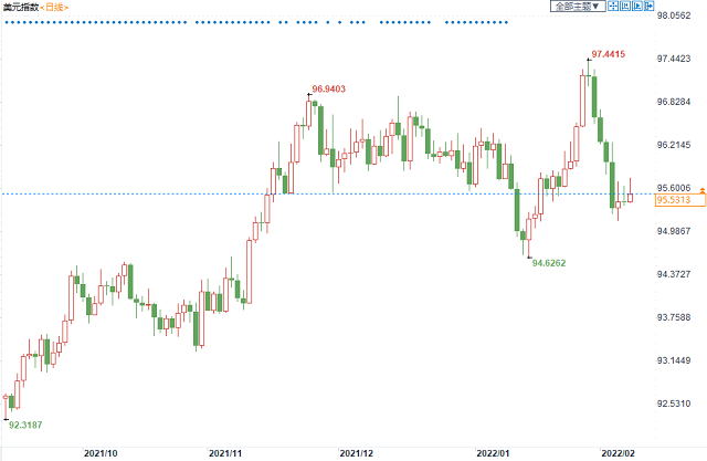 美元回升多头却难言乐观，美联储政策风险限制涨幅