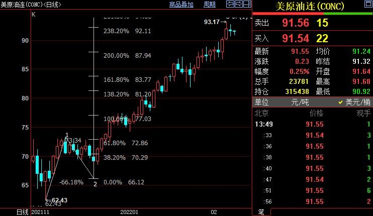 NYMEX原油仍上看94.68美元