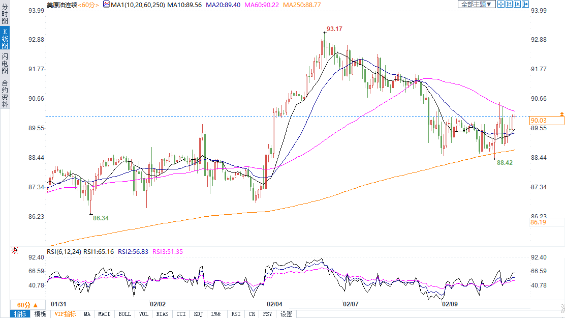 EIA库存大降470万桶，美油重回90关口上方