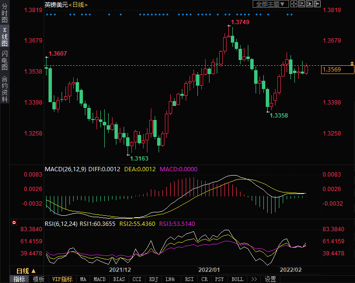 英镑恢复上行之势，接下去怎么走看CPI的了！