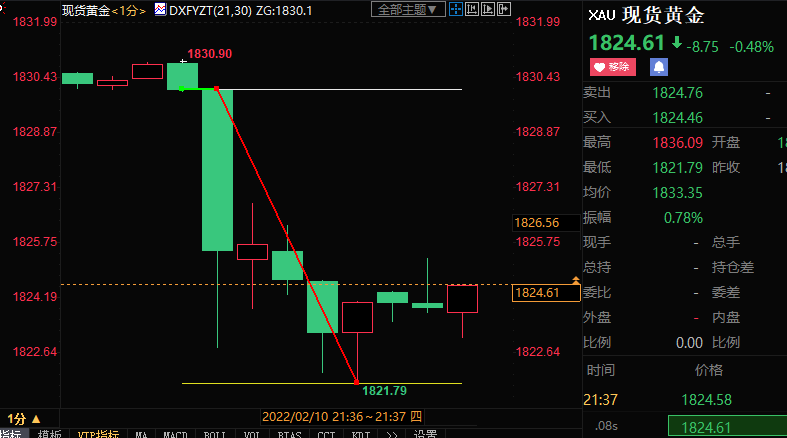 美国1月CPI续创近40年新高，FED加速收水预期看涨，黄金跳水逾8美元