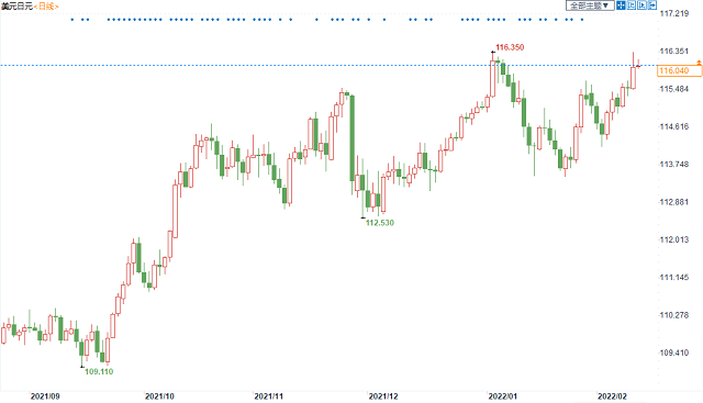 央行政策前景分歧再扩大，美元兑日元多头蓄势，待攻克近五年高点