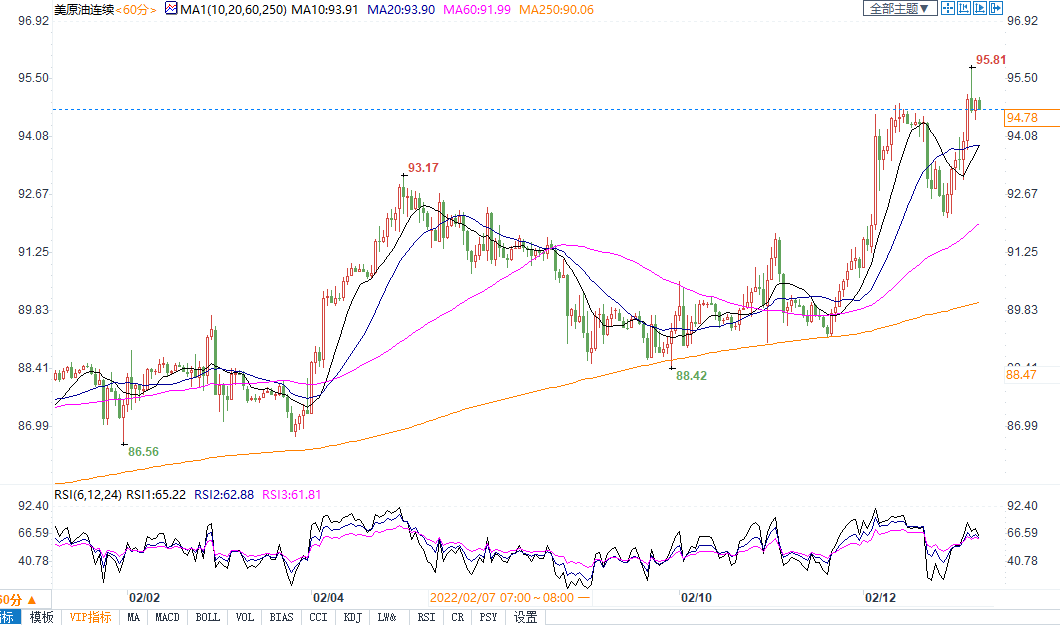 地缘局势再度引燃市场，美油飙升至95美元为近七年首次