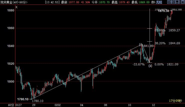 国际金价后市上看1883美元