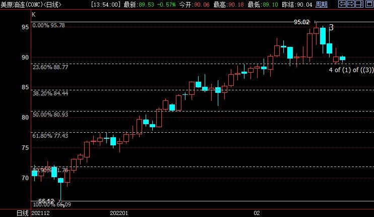 NYMEX原油或站稳88.77美元