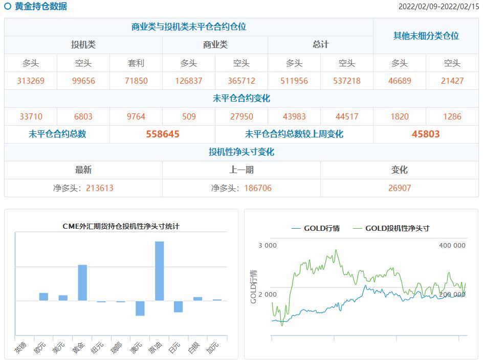CFTC持仓解读：黄金看多意愿升温，原油看多意愿降温(2月15日当周)