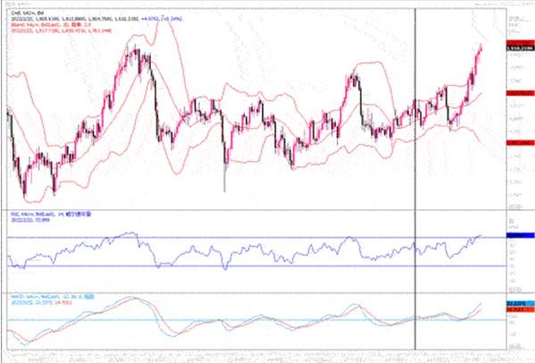 黄金市场分析：避险情绪持续升温 黄金再度突破1900关口