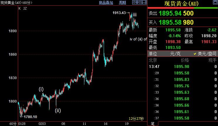 国际金价短线或跌破1890美元