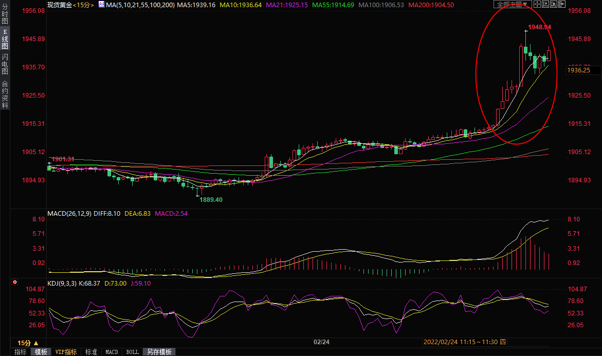 俄罗斯乌克兰局势再“变天”，金价大涨逾30美元，布油飙升逾5%顶破100关口