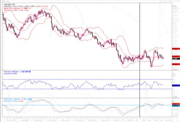 2月24日汇市观潮：欧元、英镑及澳元技术分析
