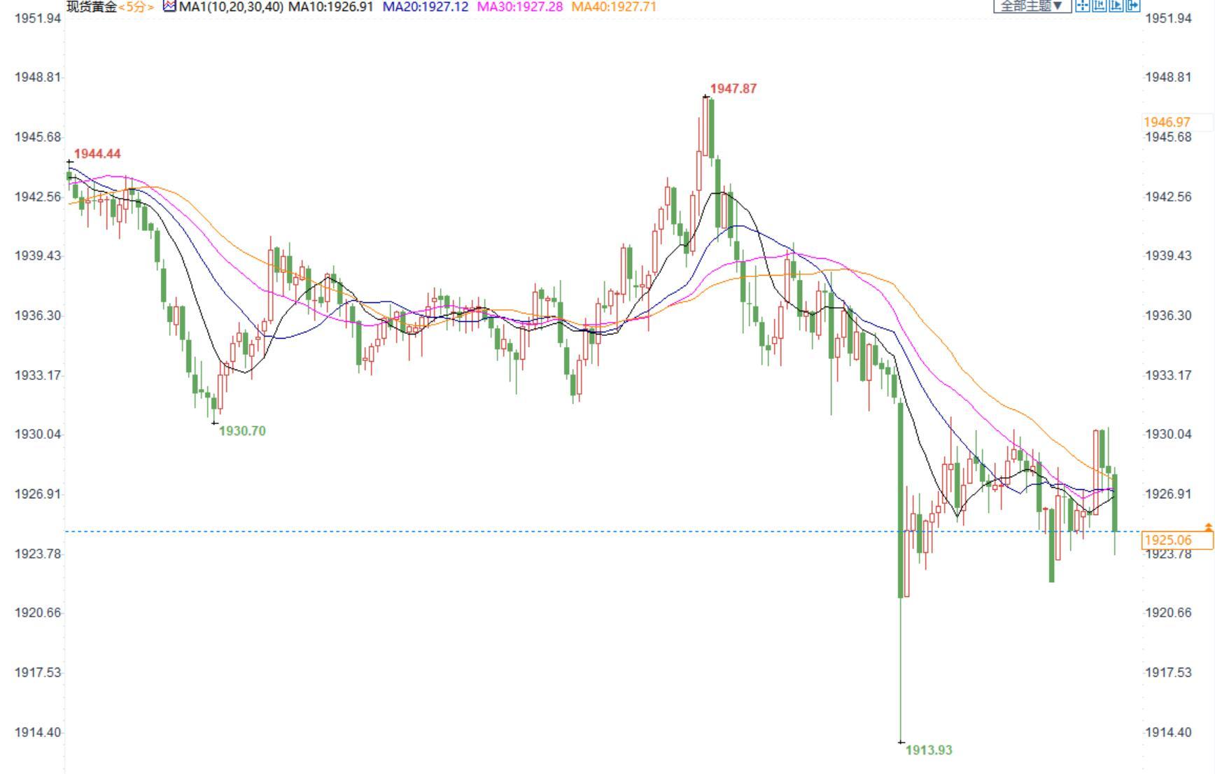 2月小非农ADP超预期，金价短线小幅下挫4美元，美国就业市场延续复苏