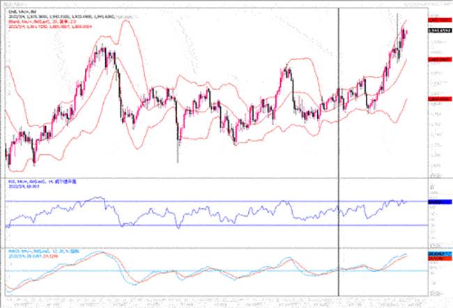 黄金市场分析：俄乌第二轮会谈无果 黄金多头反扑