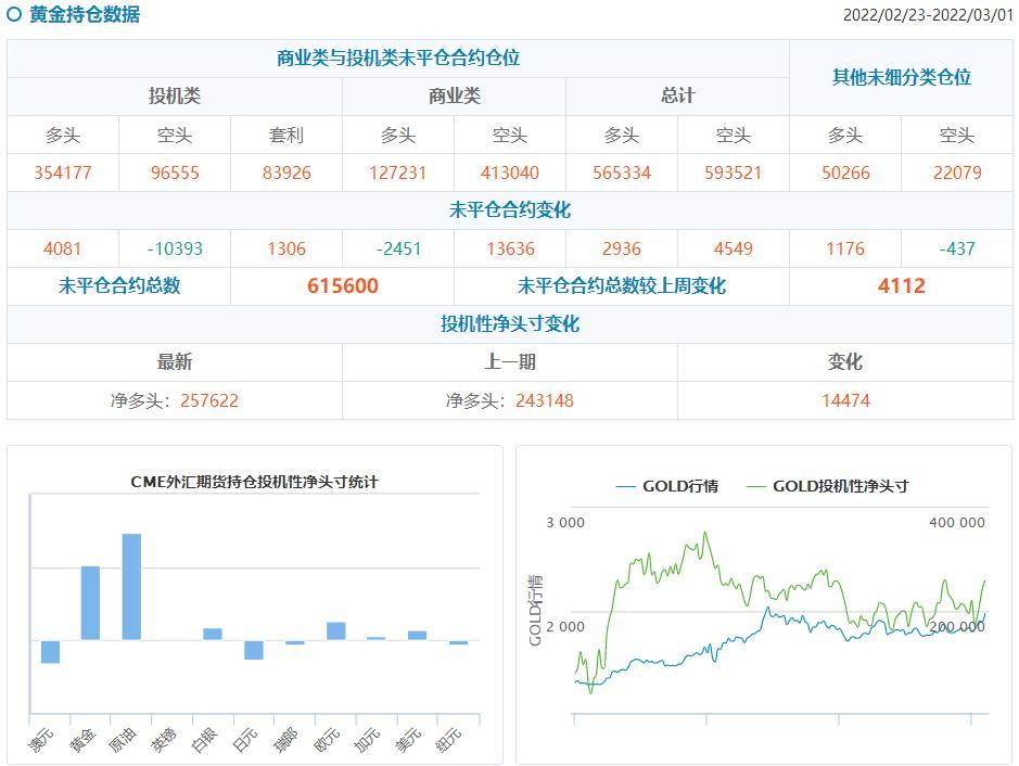 CFTC持仓解读：黄金看涨情绪创最近19个月新高，原油看多意愿升温(3月1日当周)