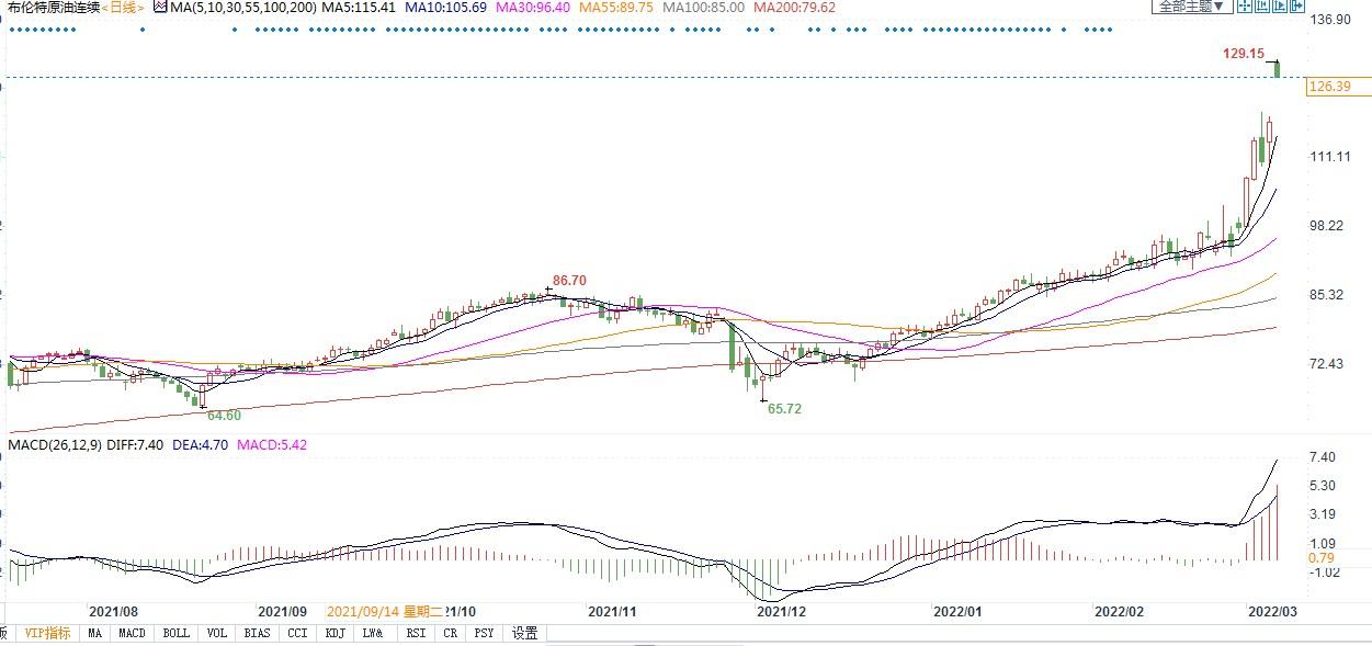 欧盟和美国考虑禁止进口俄罗斯原油，油价逼近130美元