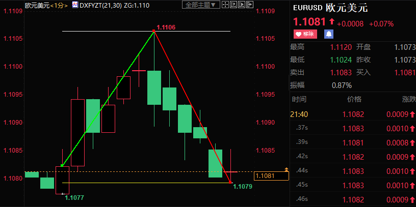 拉加德看涨通胀看跌经济增速，欧元短线冲高回落近30点