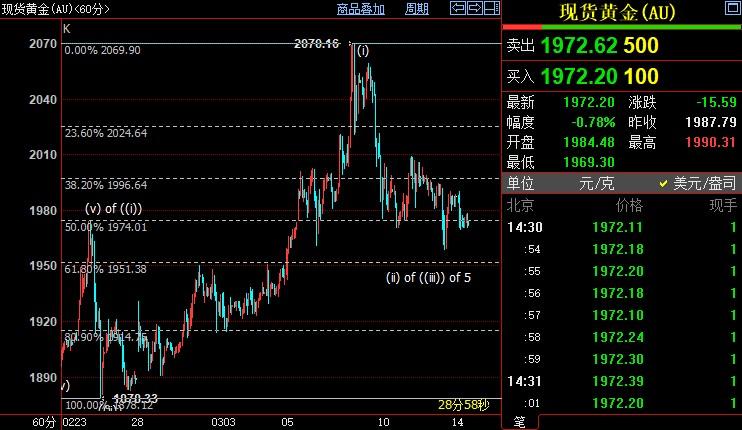 国际金价短线料跌向1952美元