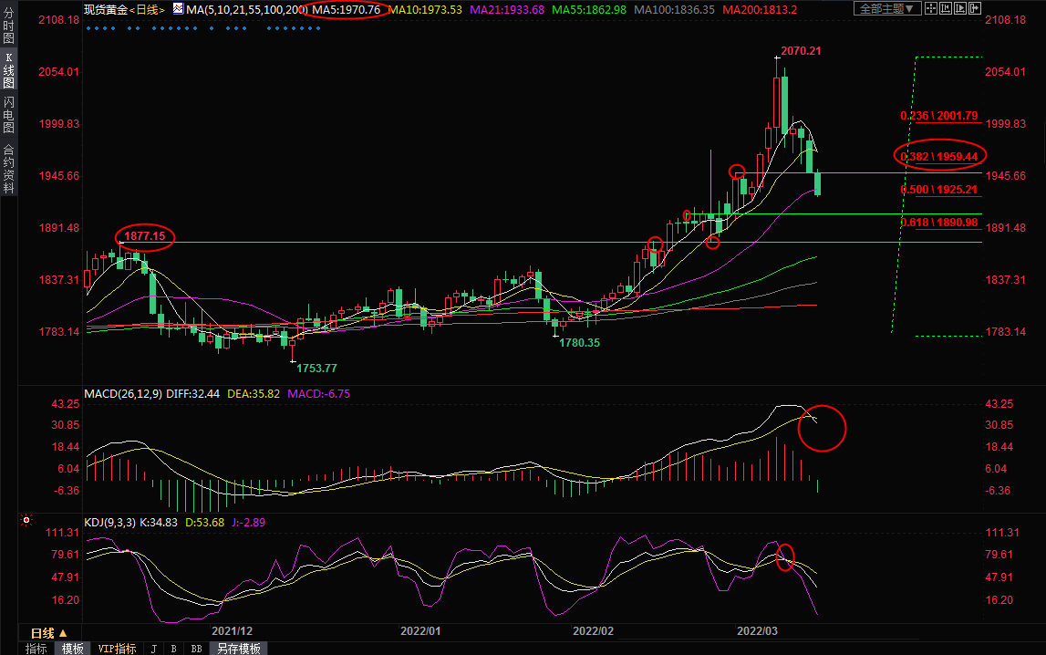 3月15日黄金交易策略：双重利空，跌势延续，或剑指1900关口