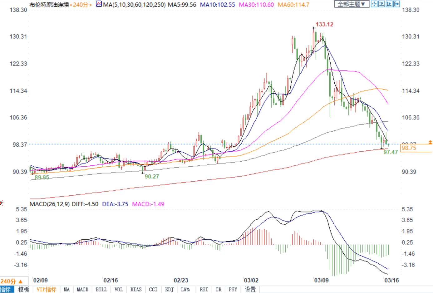 伊核谈判有望恢复，布油大跌8%失守100关口