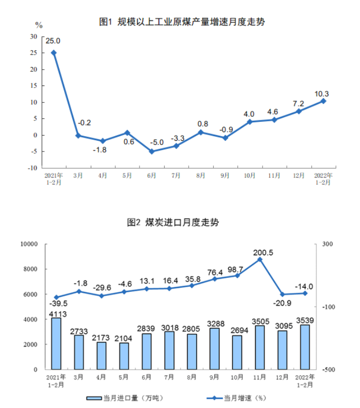 2022年1—2月份能源生产情况