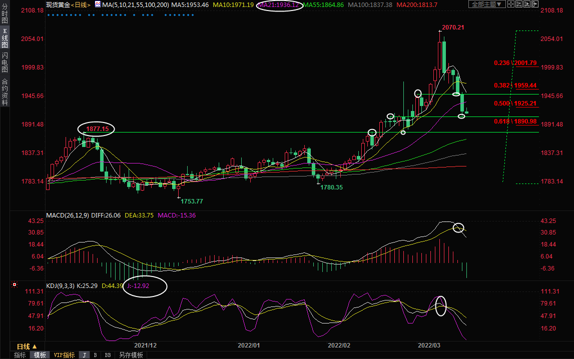 3月16日现货黄金交易策略：美联储即将加息，空头仍占上风