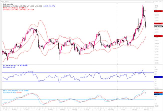 黄金市场分析：美联储议息会议在即 黄金继续大幅下行