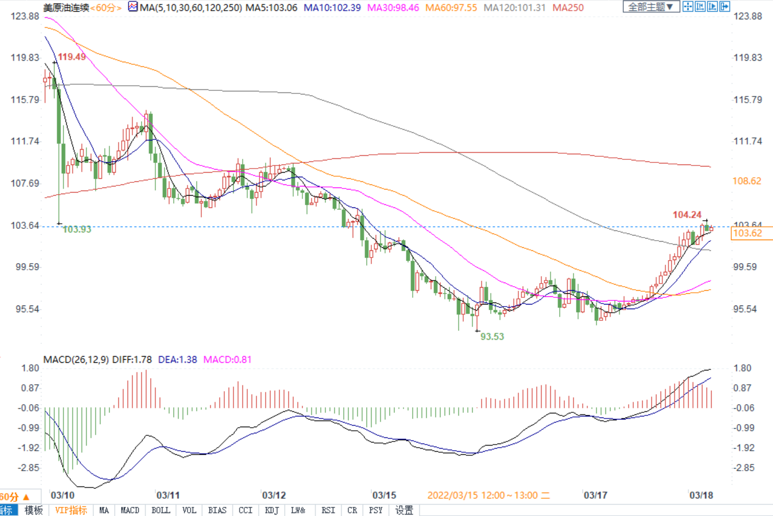 市场再度关注俄罗斯供应缺口，美油暴涨9%重回100上方