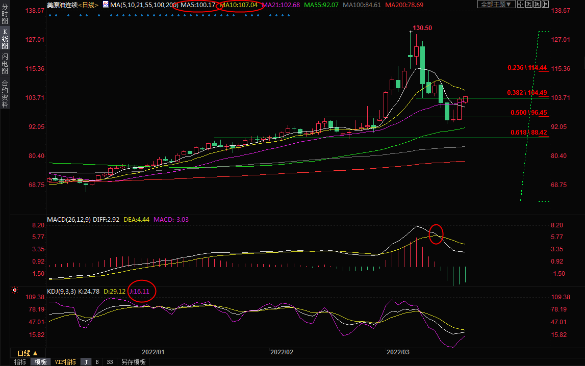3月18日美原油交易策略：俄乌会晤之外，市场还关注一件大事