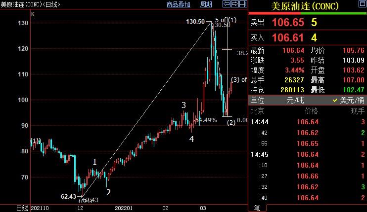 NYMEX原油上看109.47美元