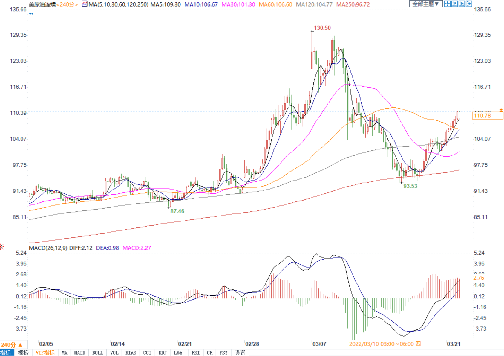 欧盟考虑对俄罗斯实施石油禁运，美油飙升逾7%重回110上方