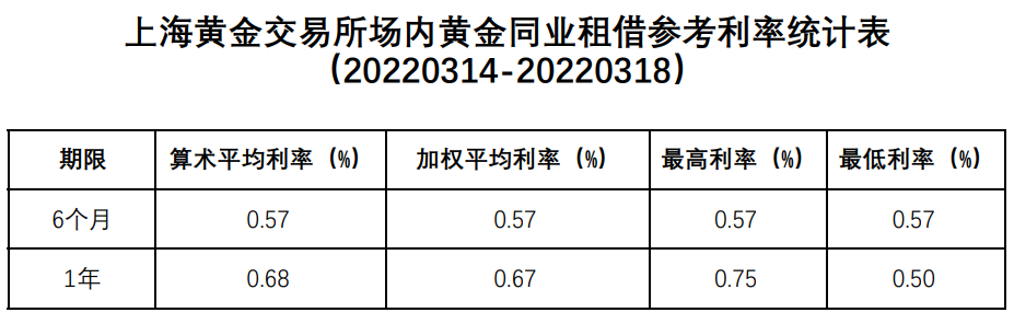 上海黄金交易所场内黄金同业租借参考利率统计表（20220314-20220318）