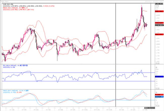 黄金市场分析：避险情绪消退 黄金价格回落
