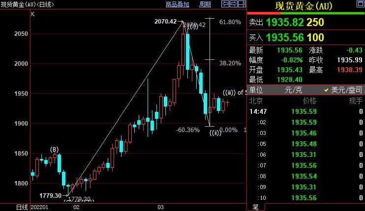 国际金价上方阻力仍看向1963美元