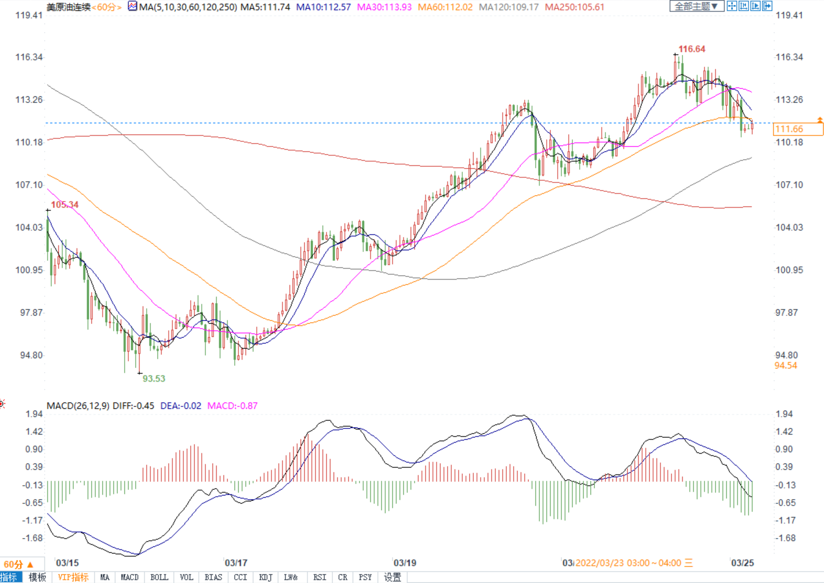 欧盟对俄能源禁运仍存分歧，美油重挫3%创逾一周来最大跌幅