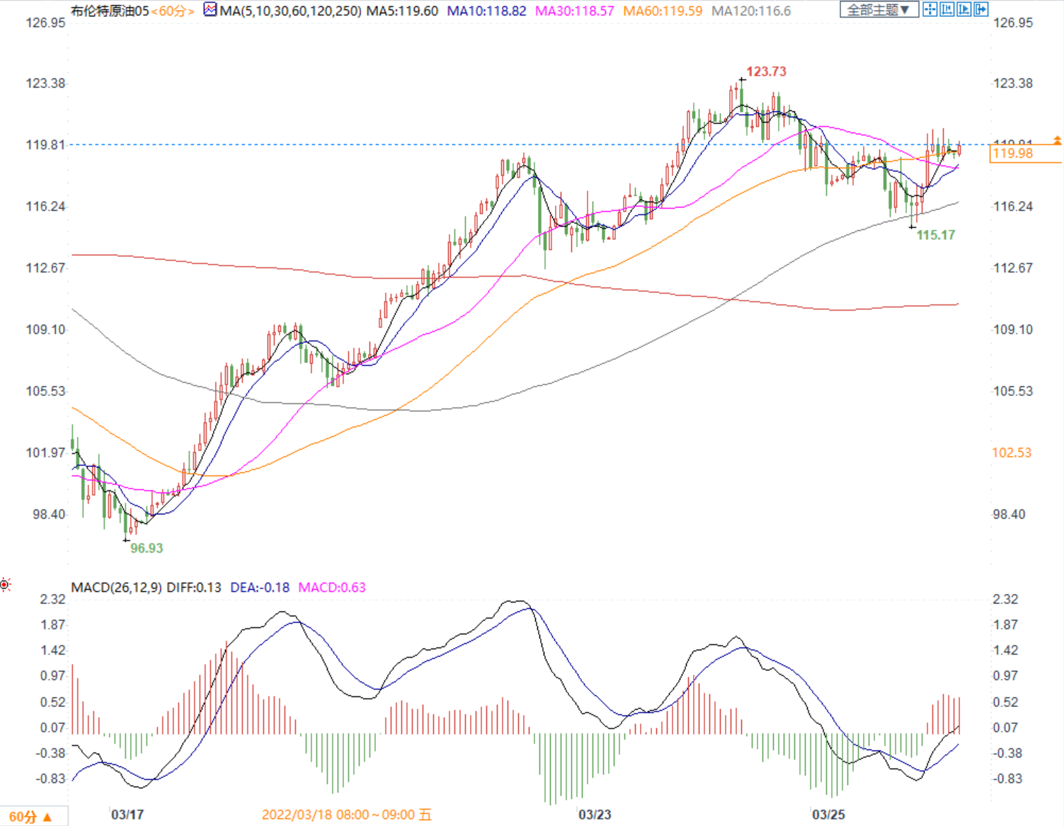 沙特石油设施遭到袭击，布油本周涨逾11%站上120关口