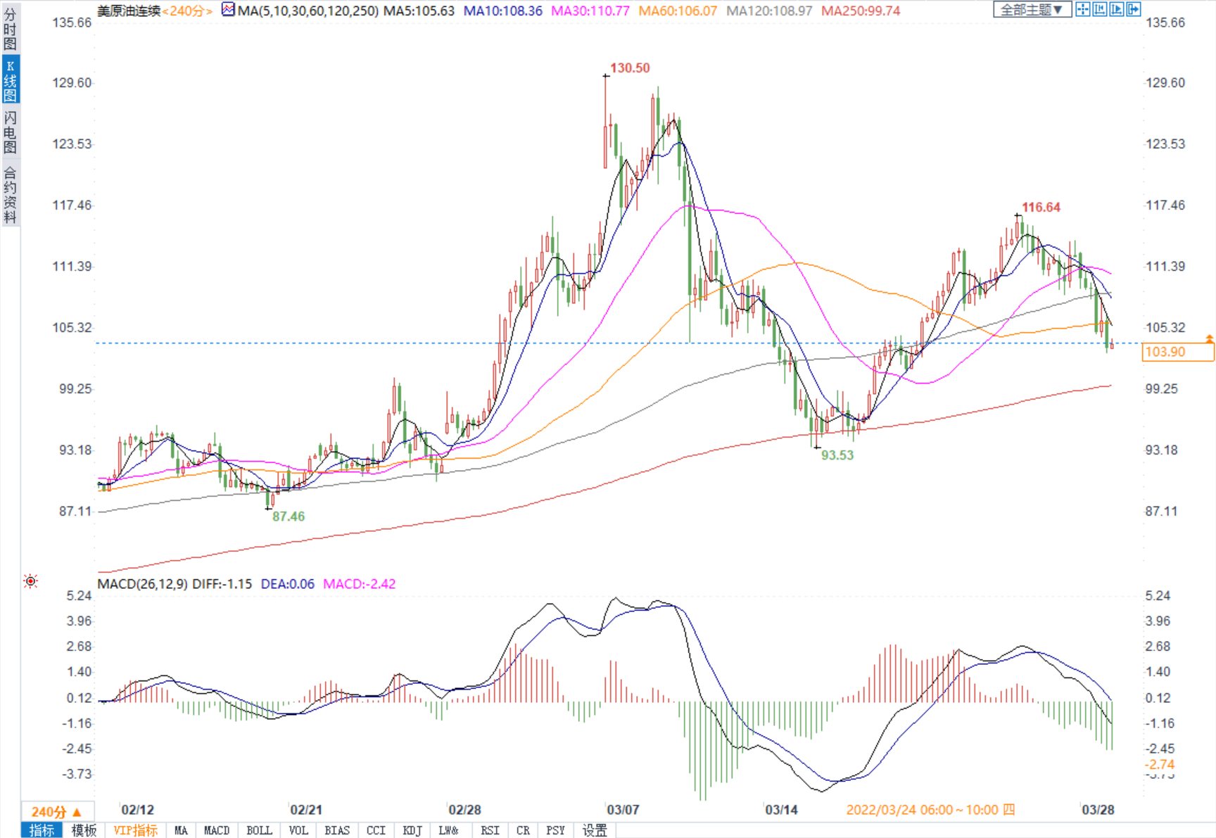 疫情引发需求前景担忧，美油暴跌9%创近三周来最大跌幅