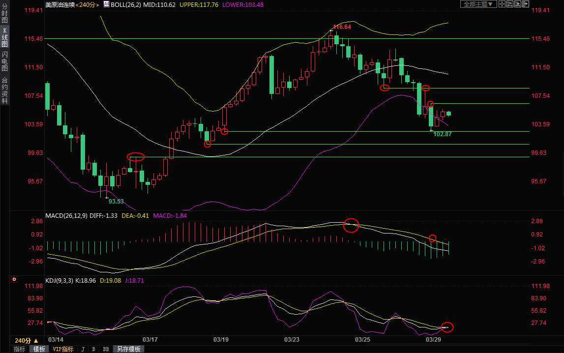 3月29日美原油交易策略：多头逢低买入，或再遭空头绞杀