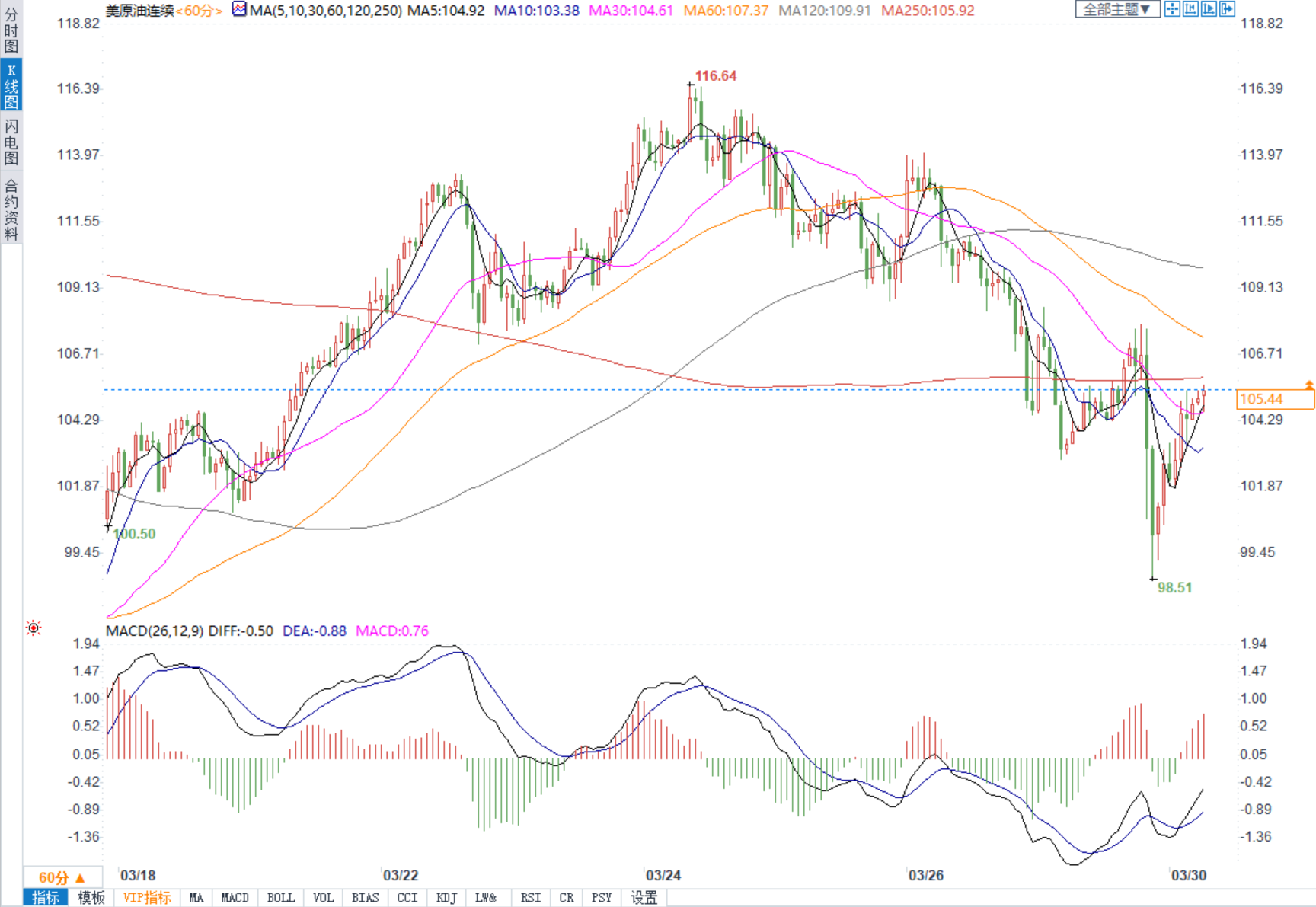 市场对俄乌和谈预期有分歧，美油剧烈震荡跌破100关口反弹超6美元
